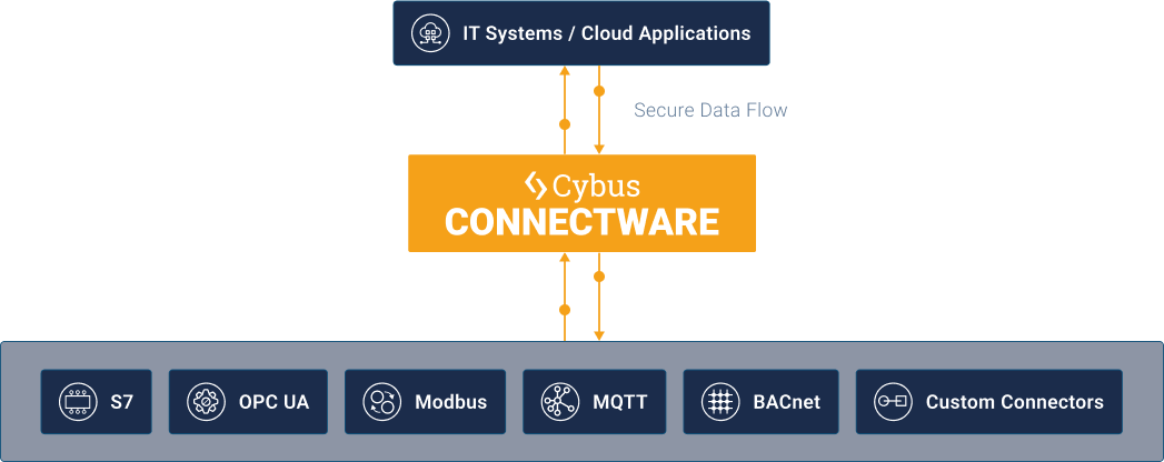 Diagram showing Connectware between shop floor devices and IT applications, providing a single Unified Namespace