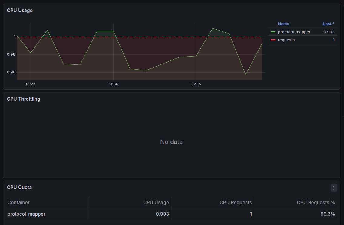 Grafana Pod dashboard for protocol-mapper with no CPU limit set: CPU Usage rides right at the 1-core request line, the CPU Throttling panel shows No data, and the CPU Quota table shows about 99 percent of the request.