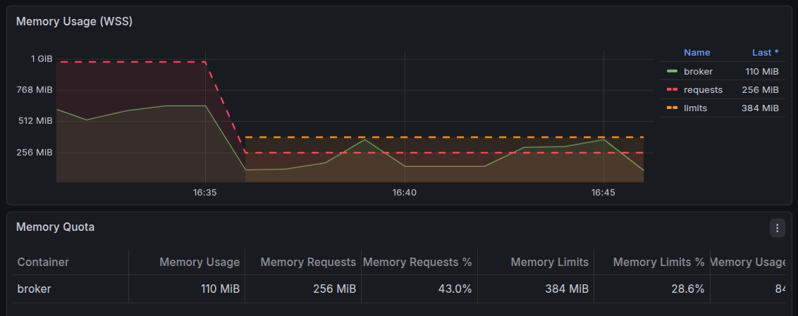 Grafana Pod dashboard Memory Usage (WSS) panel for the broker with a 384Mi memory limit: the working set repeatedly rises to the 384Mi limit line and drops as the container is OOMKilled and restarts; a taller section at the left shows the earlier period before the limit was set.
