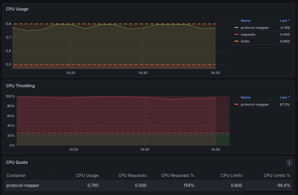 Grafana Pod dashboard for protocol-mapper: CPU Usage is pinned flat at the 800m limit line, above the 500m request line, and the CPU Throttling panel reads about 97 percent.